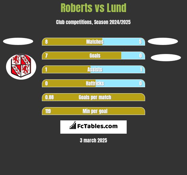 Roberts vs Lund h2h player stats