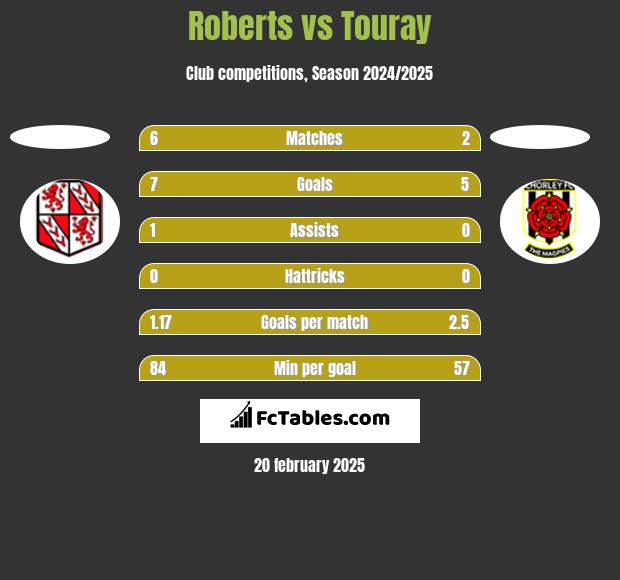 Roberts vs Touray h2h player stats