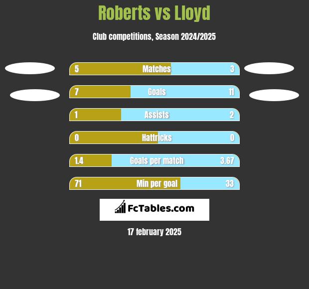 Roberts vs Lloyd h2h player stats