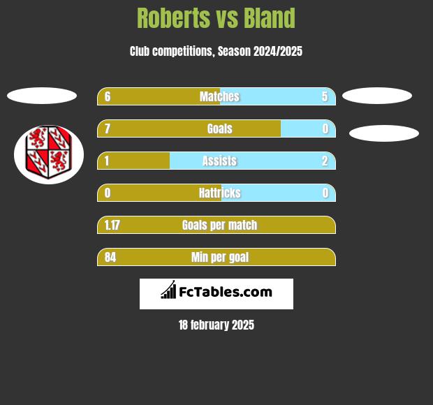 Roberts vs Bland h2h player stats