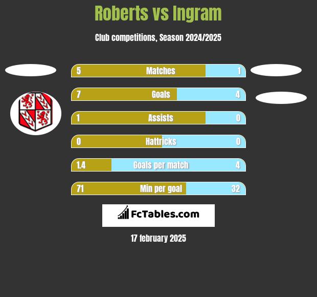 Roberts vs Ingram h2h player stats