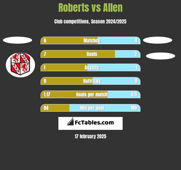 Roberts vs Allen h2h player stats