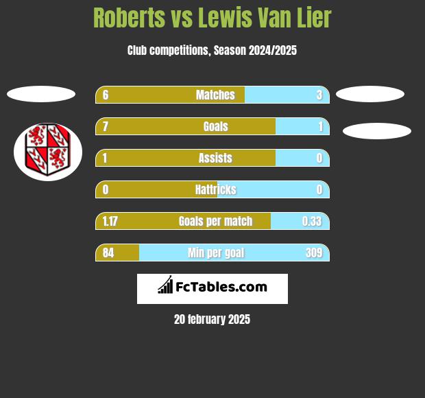 Roberts vs Lewis Van Lier h2h player stats