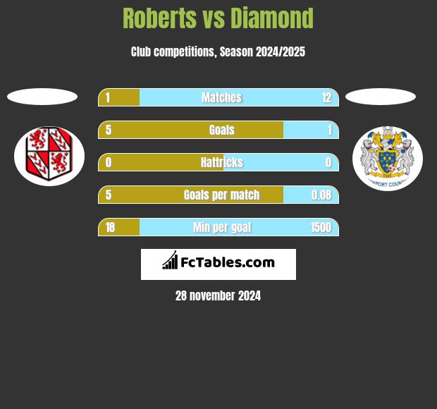 Roberts vs Diamond h2h player stats