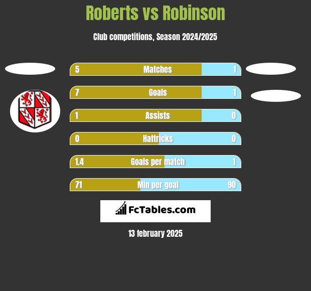 Roberts vs Robinson h2h player stats