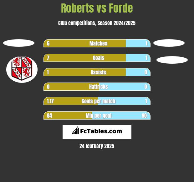 Roberts vs Forde h2h player stats