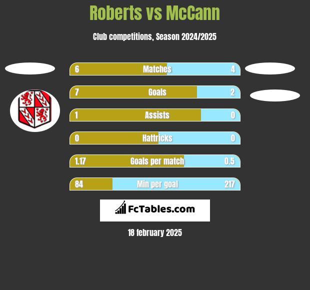 Roberts vs McCann h2h player stats