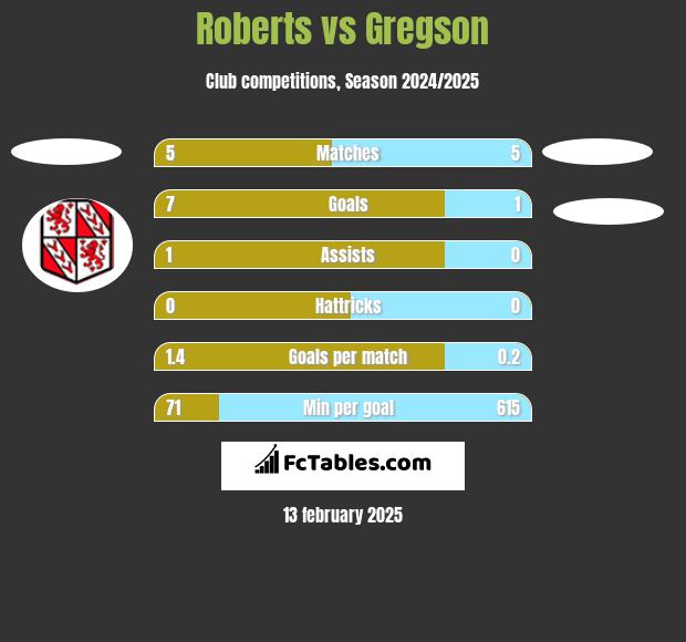 Roberts vs Gregson h2h player stats