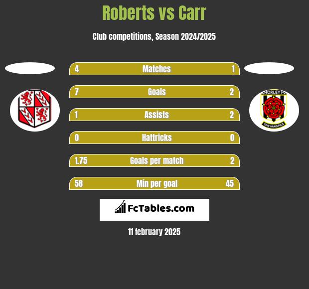 Roberts vs Carr h2h player stats