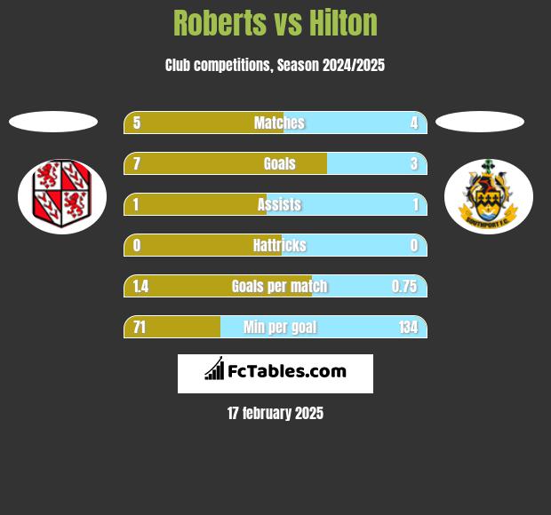 Roberts vs Hilton h2h player stats