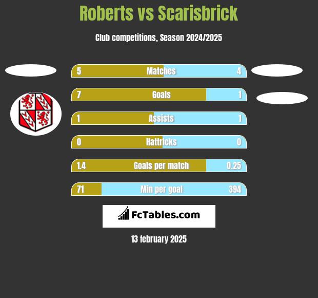 Roberts vs Scarisbrick h2h player stats