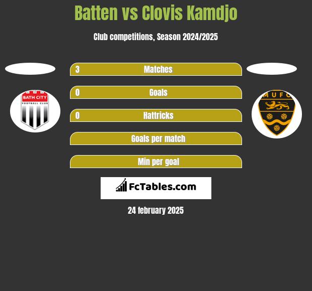 Batten vs Clovis Kamdjo h2h player stats