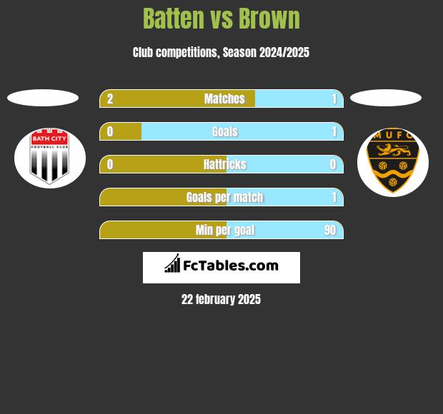 Batten vs Brown h2h player stats