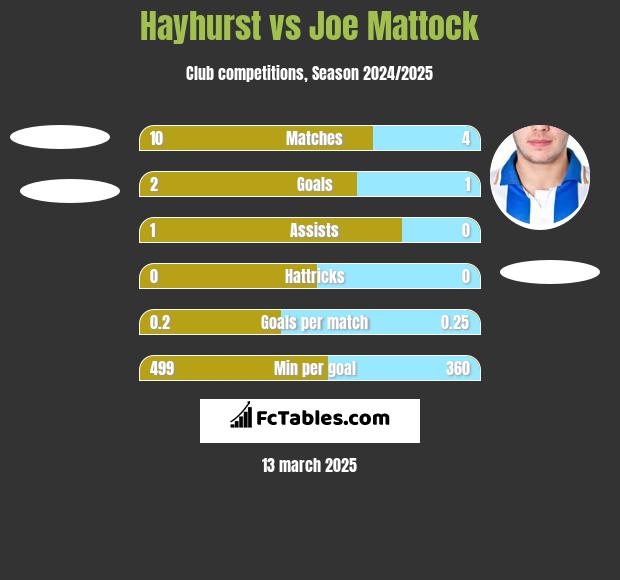 Hayhurst vs Joe Mattock h2h player stats