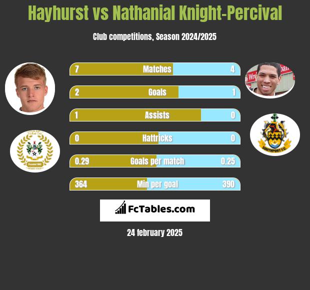 Hayhurst vs Nathanial Knight-Percival h2h player stats