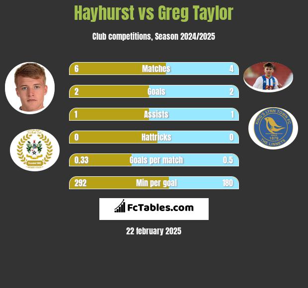 Hayhurst vs Greg Taylor h2h player stats