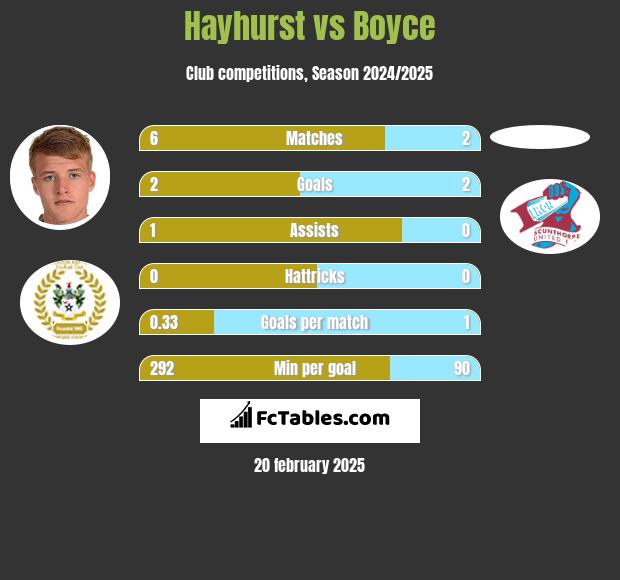 Hayhurst vs Boyce h2h player stats