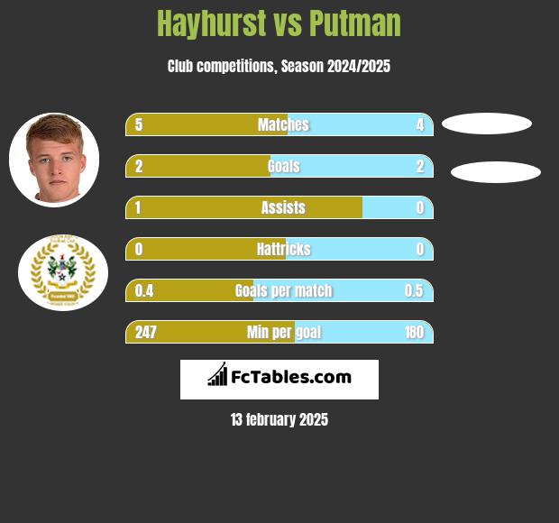 Hayhurst vs Putman h2h player stats