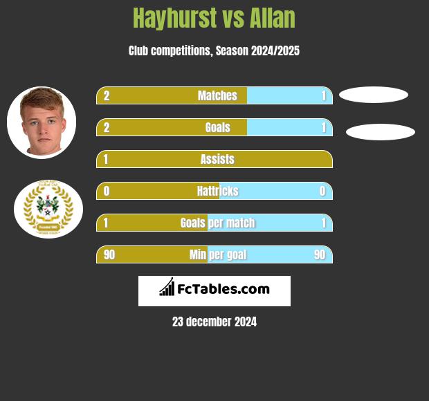 Hayhurst vs Allan h2h player stats