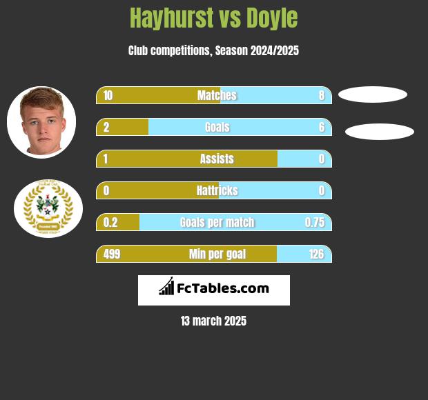 Hayhurst vs Doyle h2h player stats