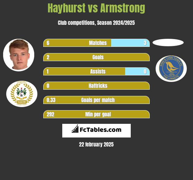 Hayhurst vs Armstrong h2h player stats