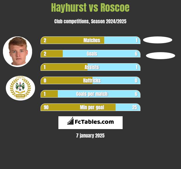 Hayhurst vs Roscoe h2h player stats