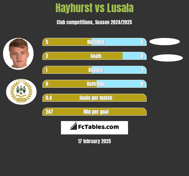 Hayhurst vs Lusala h2h player stats