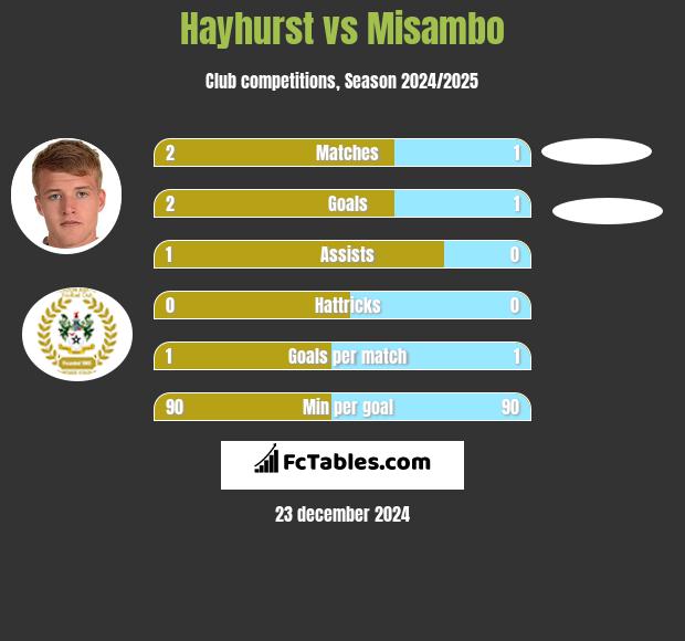 Hayhurst vs Misambo h2h player stats