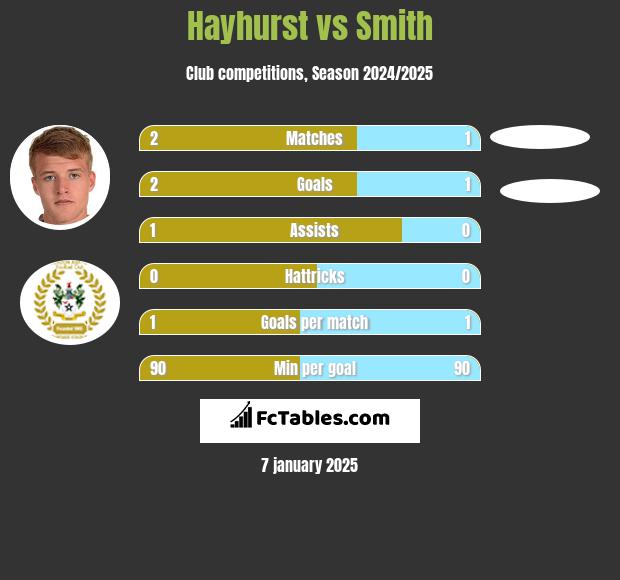 Hayhurst vs Smith h2h player stats