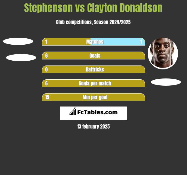 Stephenson vs Clayton Donaldson h2h player stats