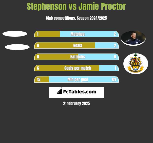 Stephenson vs Jamie Proctor h2h player stats