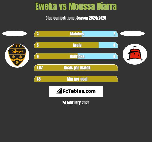 Eweka vs Moussa Diarra h2h player stats