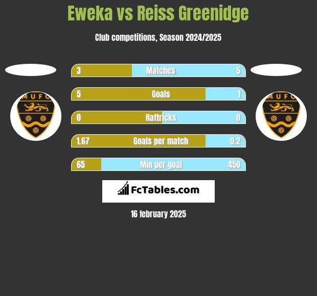 Eweka vs Reiss Greenidge h2h player stats