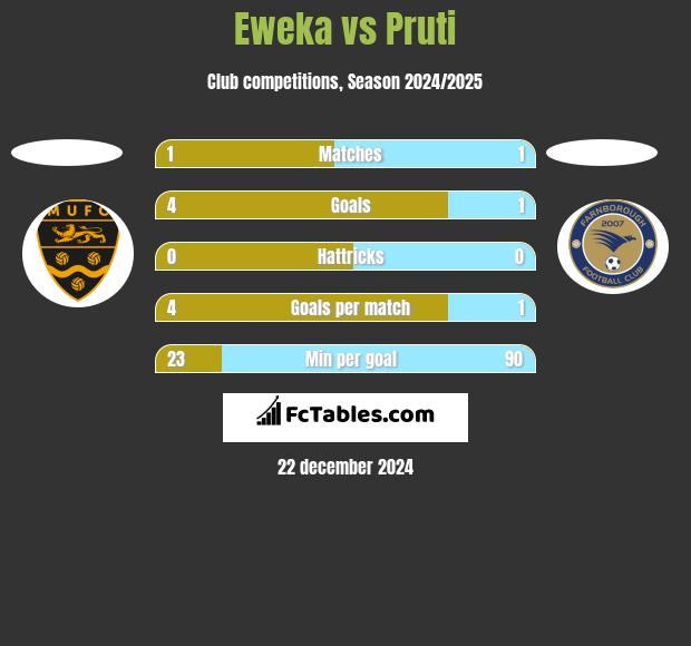 Eweka vs Pruti h2h player stats