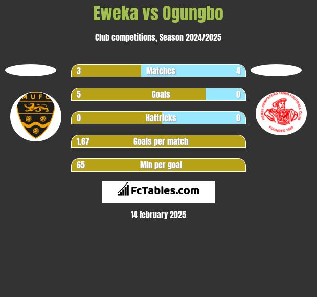 Eweka vs Ogungbo h2h player stats