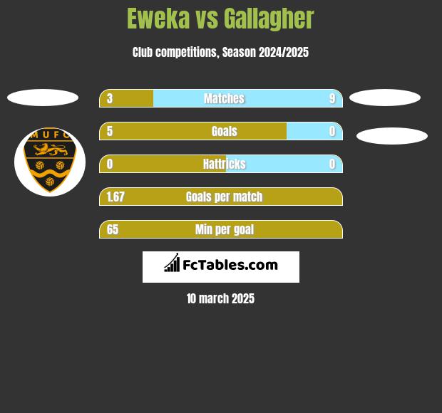 Eweka vs Gallagher h2h player stats