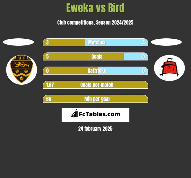 Eweka vs Bird h2h player stats