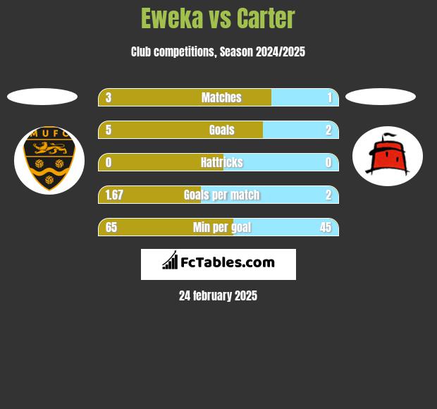 Eweka vs Carter h2h player stats