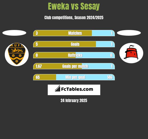 Eweka vs Sesay h2h player stats