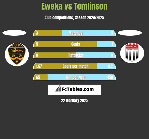 Eweka vs Tomlinson h2h player stats