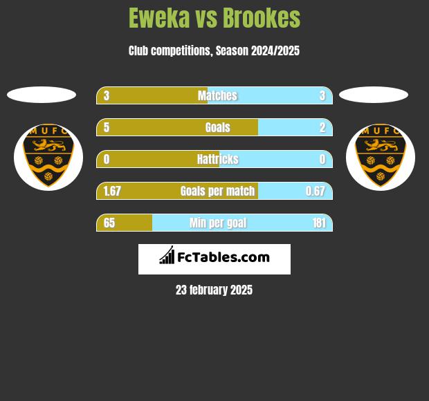 Eweka vs Brookes h2h player stats