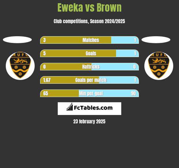 Eweka vs Brown h2h player stats