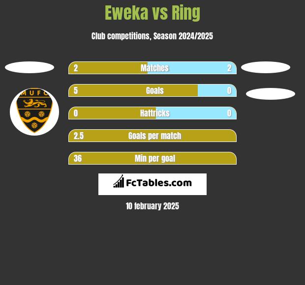 Eweka vs Ring h2h player stats