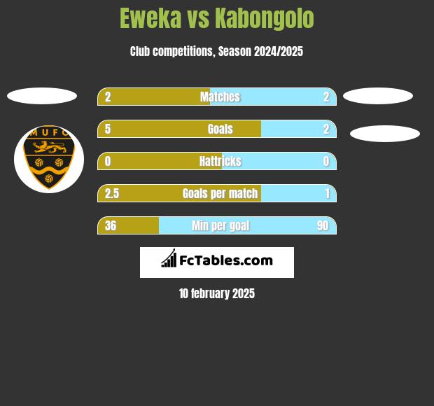 Eweka vs Kabongolo h2h player stats