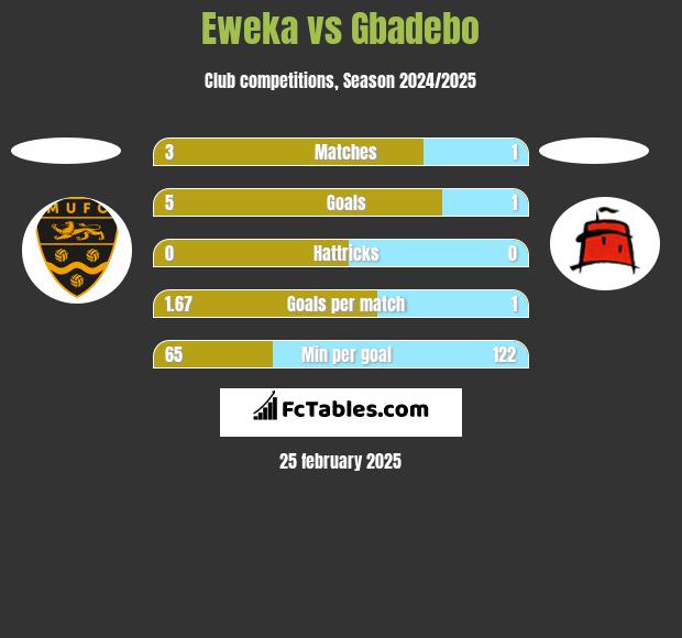 Eweka vs Gbadebo h2h player stats