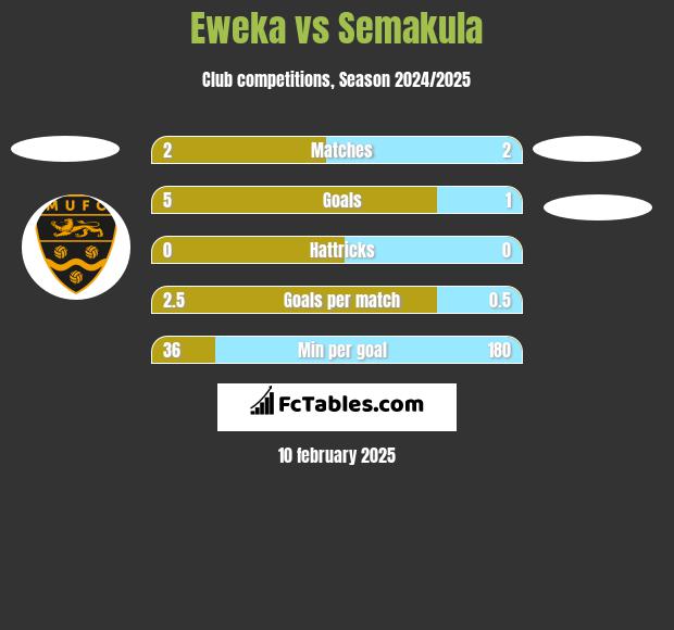 Eweka vs Semakula h2h player stats