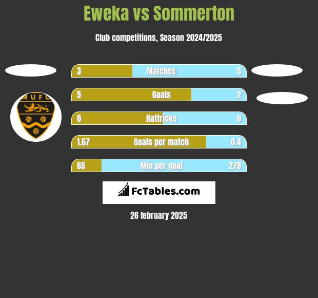 Eweka vs Sommerton h2h player stats