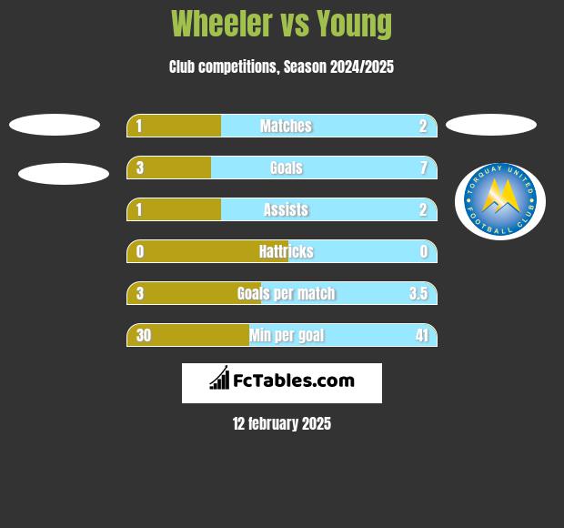 Wheeler vs Young h2h player stats