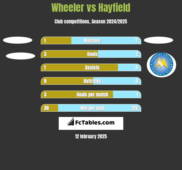 Wheeler vs Hayfield h2h player stats