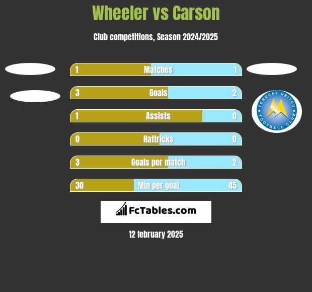 Wheeler vs Carson h2h player stats